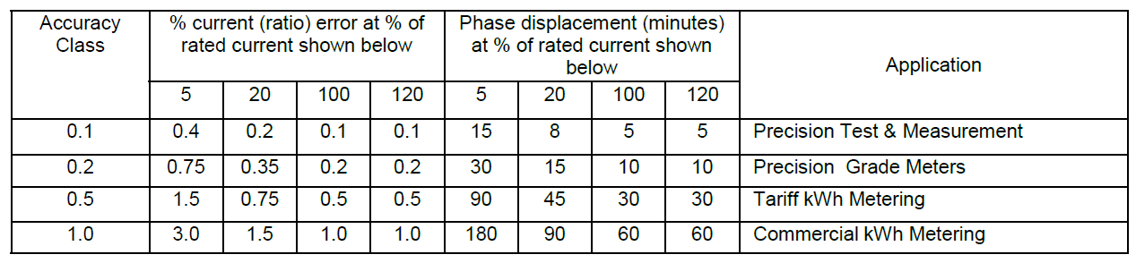 How do I select the proper rated output (burden) value of my voltage  transformer?